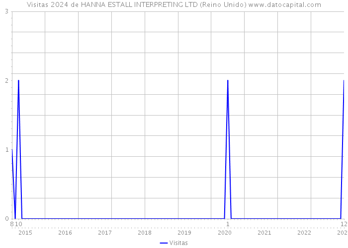 Visitas 2024 de HANNA ESTALL INTERPRETING LTD (Reino Unido) 