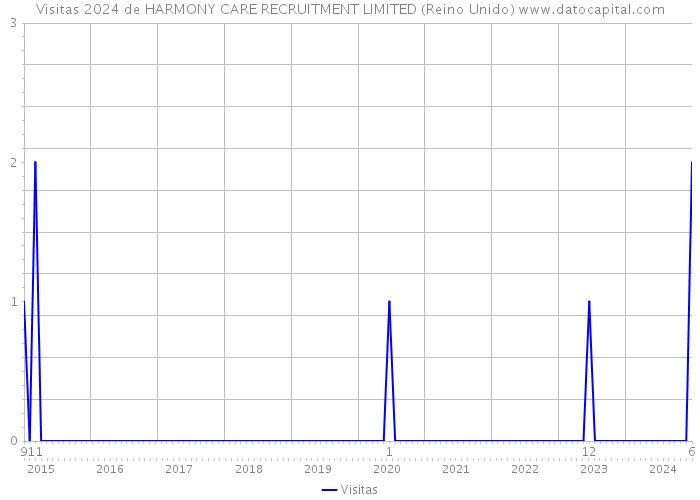 Visitas 2024 de HARMONY CARE RECRUITMENT LIMITED (Reino Unido) 