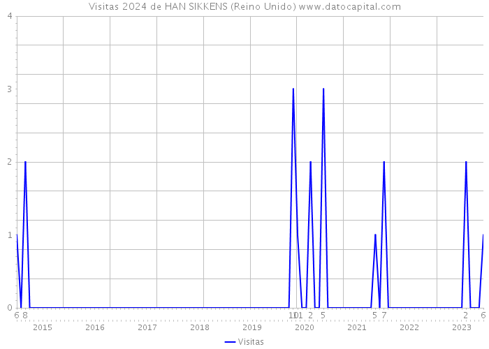 Visitas 2024 de HAN SIKKENS (Reino Unido) 