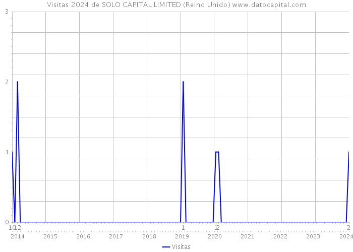 Visitas 2024 de SOLO CAPITAL LIMITED (Reino Unido) 
