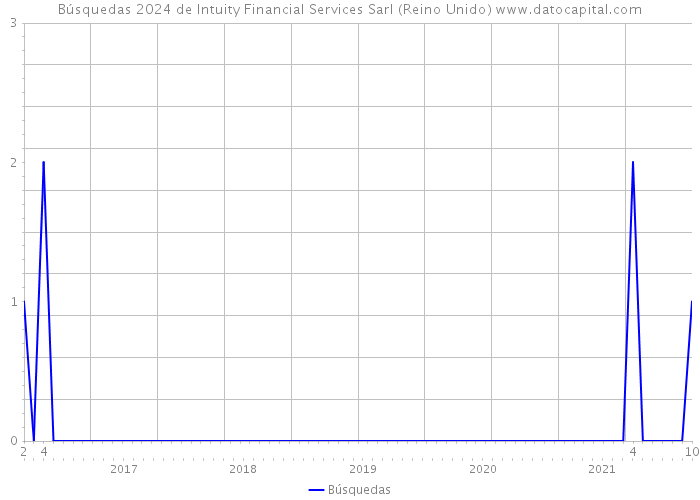 Búsquedas 2024 de Intuity Financial Services Sarl (Reino Unido) 