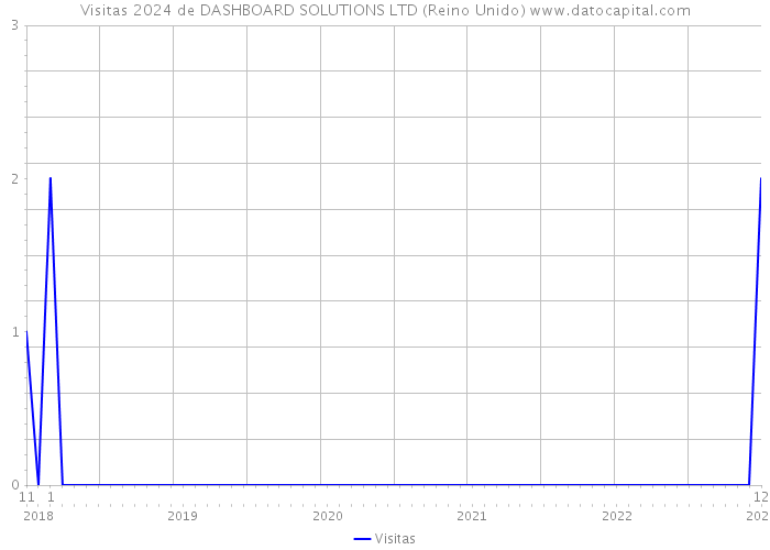 Visitas 2024 de DASHBOARD SOLUTIONS LTD (Reino Unido) 