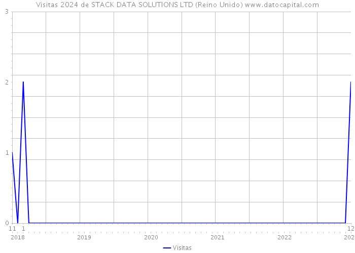 Visitas 2024 de STACK DATA SOLUTIONS LTD (Reino Unido) 