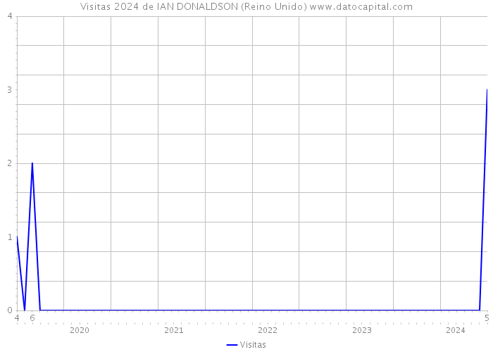 Visitas 2024 de IAN DONALDSON (Reino Unido) 