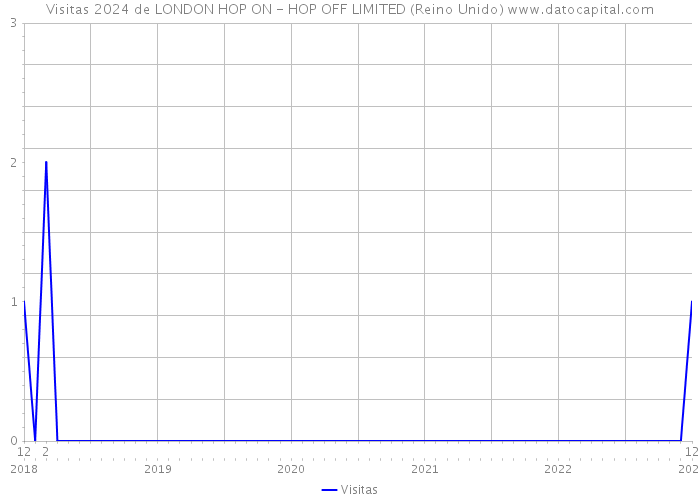 Visitas 2024 de LONDON HOP ON - HOP OFF LIMITED (Reino Unido) 