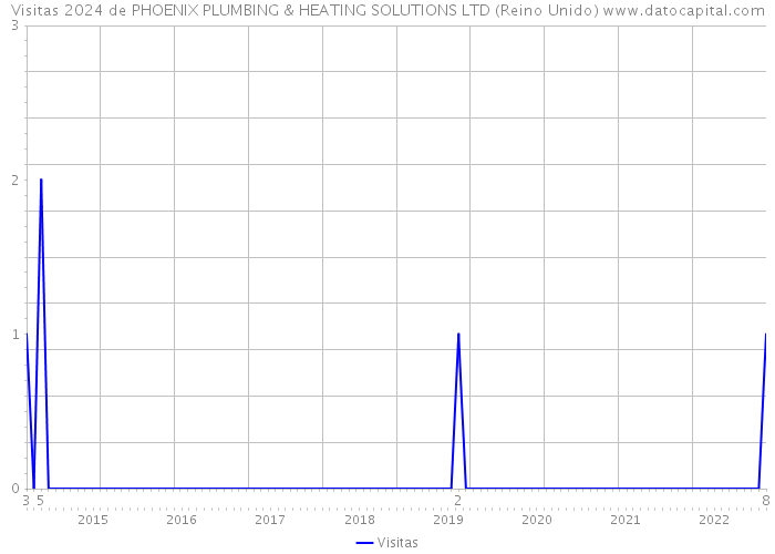 Visitas 2024 de PHOENIX PLUMBING & HEATING SOLUTIONS LTD (Reino Unido) 