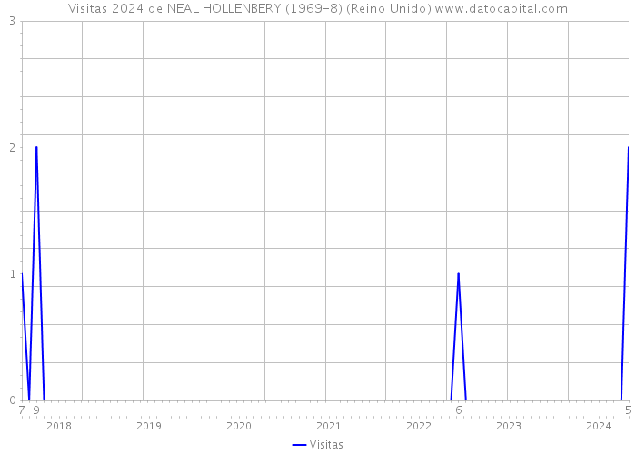 Visitas 2024 de NEAL HOLLENBERY (1969-8) (Reino Unido) 