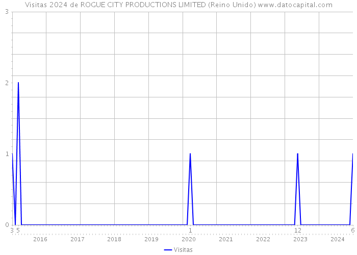 Visitas 2024 de ROGUE CITY PRODUCTIONS LIMITED (Reino Unido) 