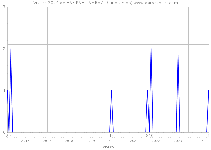 Visitas 2024 de HABIBAH TAMRAZ (Reino Unido) 