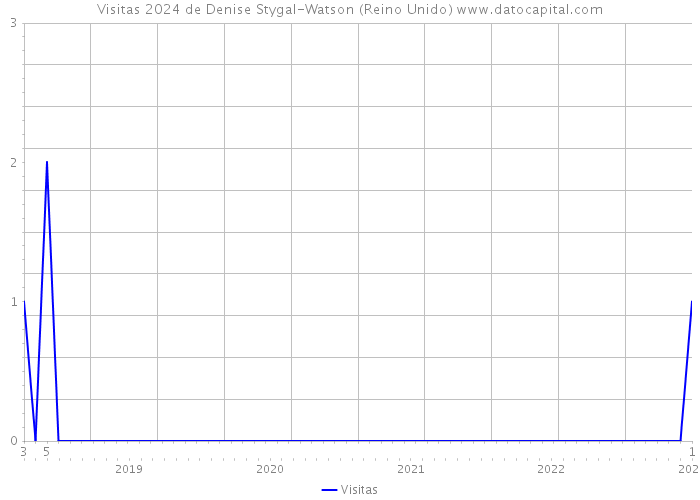 Visitas 2024 de Denise Stygal-Watson (Reino Unido) 