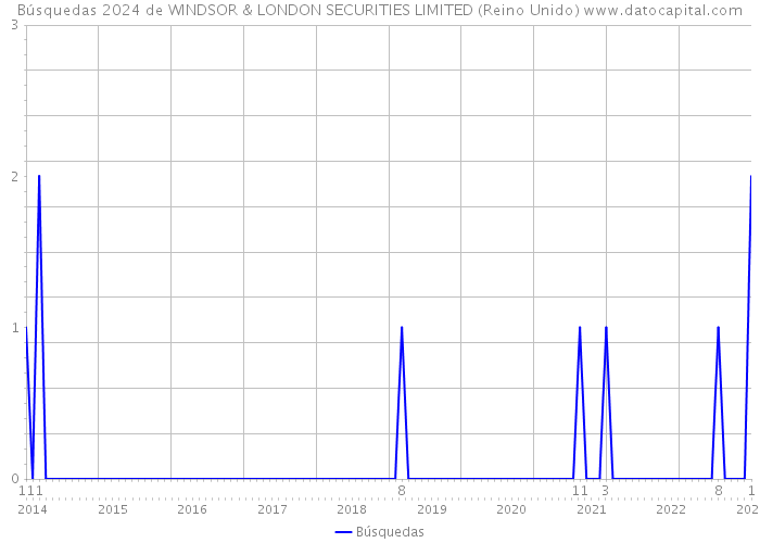 Búsquedas 2024 de WINDSOR & LONDON SECURITIES LIMITED (Reino Unido) 