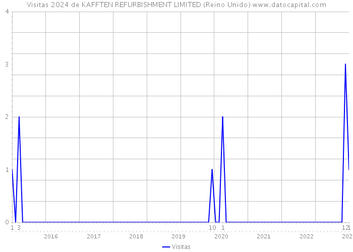 Visitas 2024 de KAFFTEN REFURBISHMENT LIMITED (Reino Unido) 