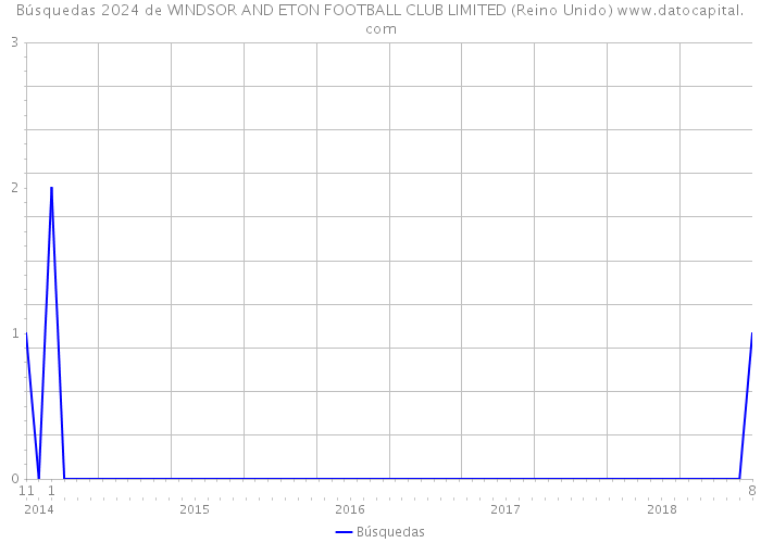 Búsquedas 2024 de WINDSOR AND ETON FOOTBALL CLUB LIMITED (Reino Unido) 