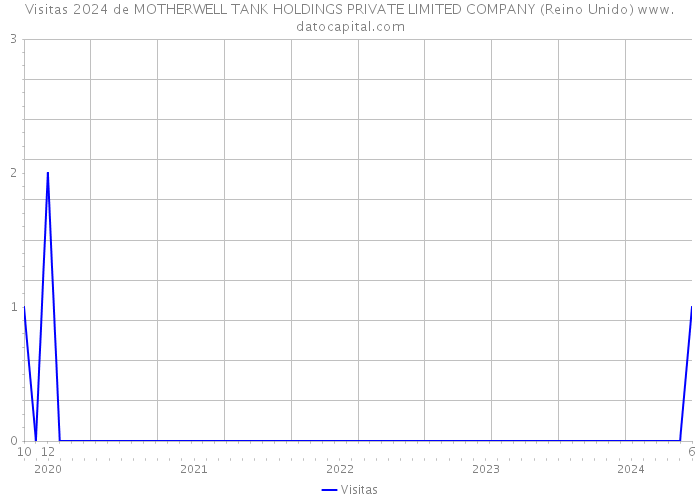 Visitas 2024 de MOTHERWELL TANK HOLDINGS PRIVATE LIMITED COMPANY (Reino Unido) 