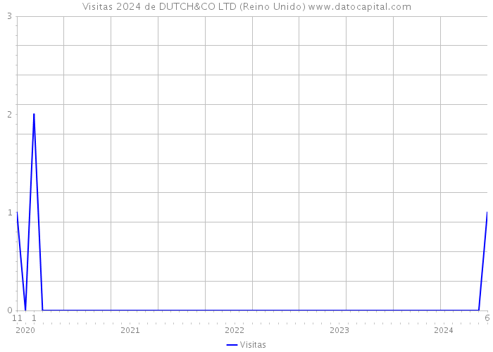 Visitas 2024 de DUTCH&CO LTD (Reino Unido) 