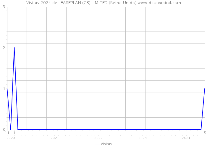 Visitas 2024 de LEASEPLAN (GB) LIMITED (Reino Unido) 