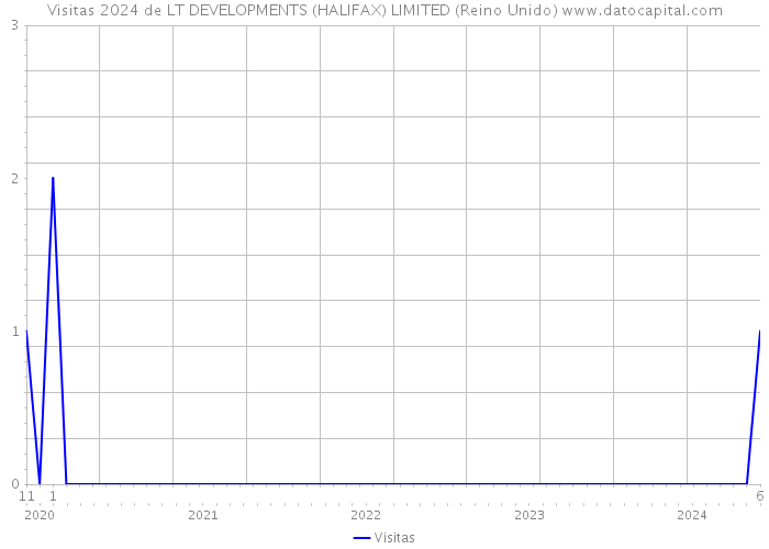 Visitas 2024 de LT DEVELOPMENTS (HALIFAX) LIMITED (Reino Unido) 