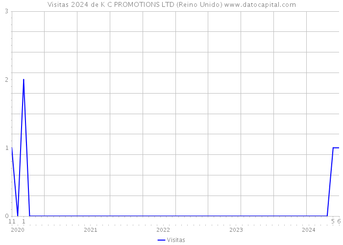 Visitas 2024 de K C PROMOTIONS LTD (Reino Unido) 