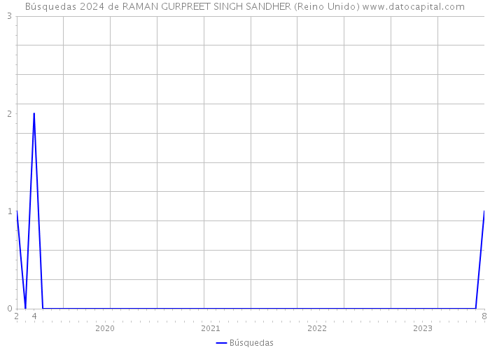 Búsquedas 2024 de RAMAN GURPREET SINGH SANDHER (Reino Unido) 