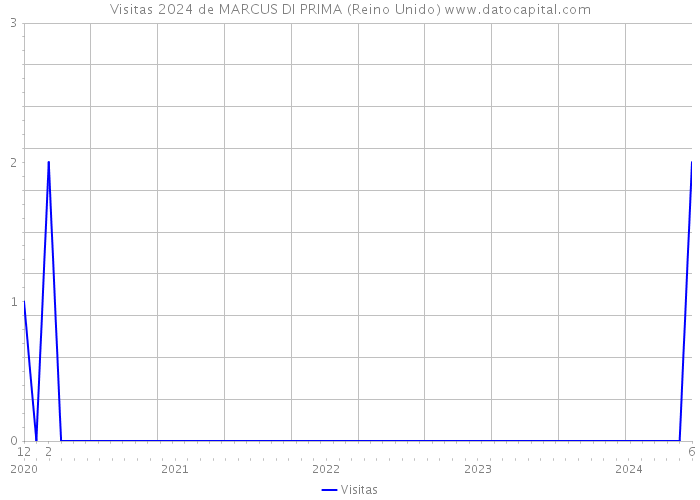 Visitas 2024 de MARCUS DI PRIMA (Reino Unido) 