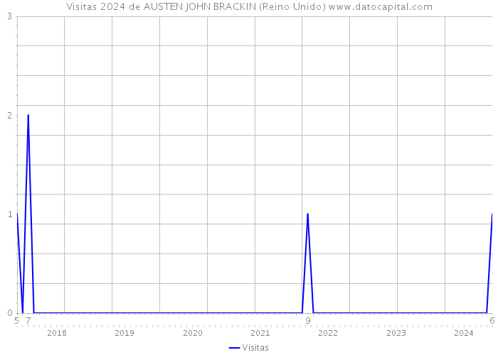 Visitas 2024 de AUSTEN JOHN BRACKIN (Reino Unido) 