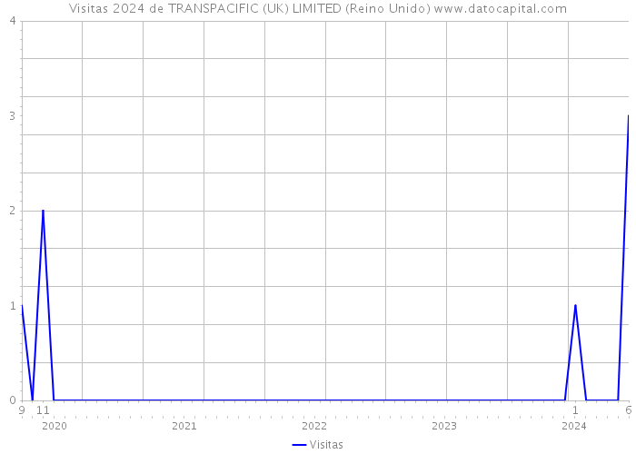 Visitas 2024 de TRANSPACIFIC (UK) LIMITED (Reino Unido) 