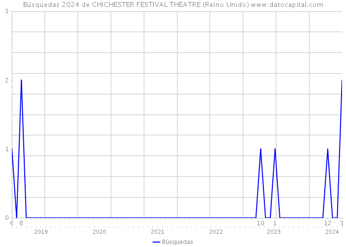Búsquedas 2024 de CHICHESTER FESTIVAL THEATRE (Reino Unido) 