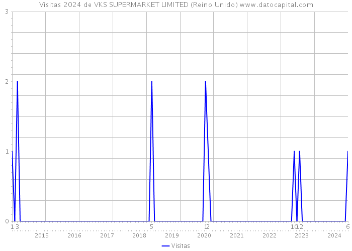 Visitas 2024 de VKS SUPERMARKET LIMITED (Reino Unido) 