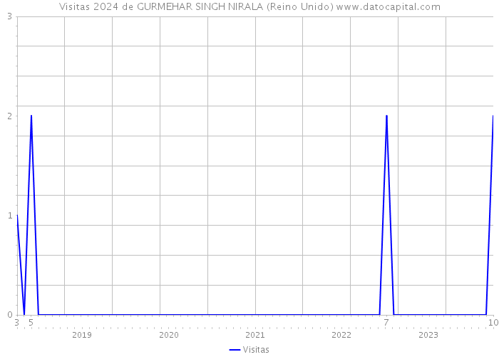 Visitas 2024 de GURMEHAR SINGH NIRALA (Reino Unido) 