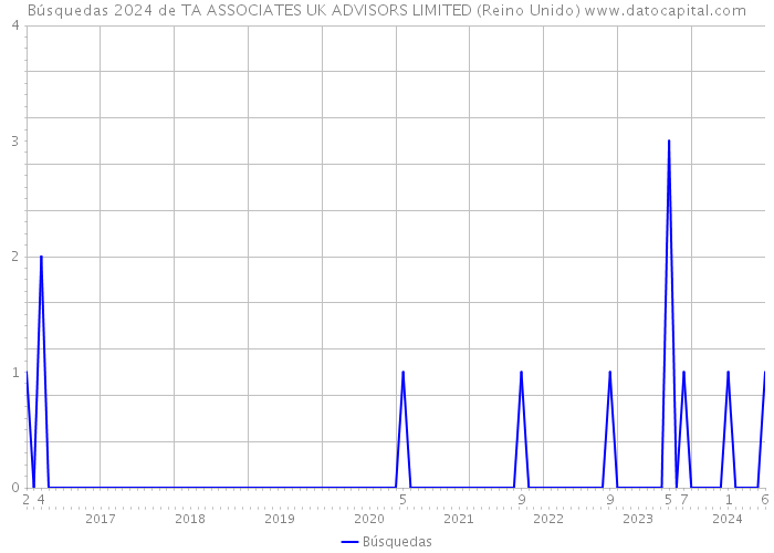 Búsquedas 2024 de TA ASSOCIATES UK ADVISORS LIMITED (Reino Unido) 