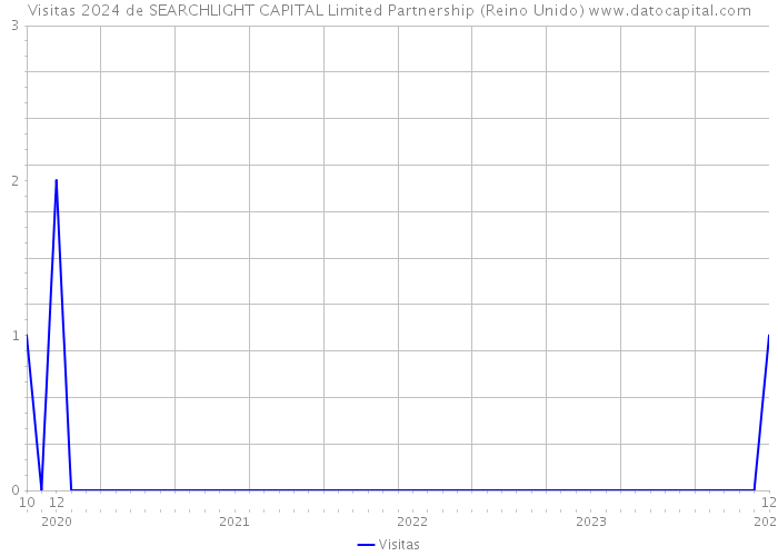 Visitas 2024 de SEARCHLIGHT CAPITAL Limited Partnership (Reino Unido) 