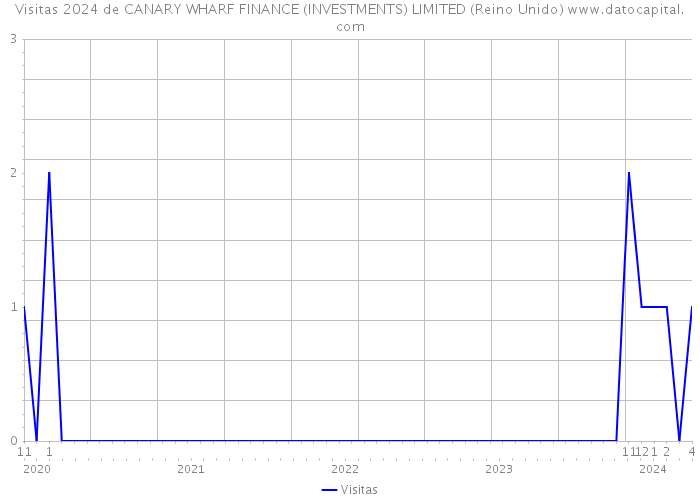 Visitas 2024 de CANARY WHARF FINANCE (INVESTMENTS) LIMITED (Reino Unido) 