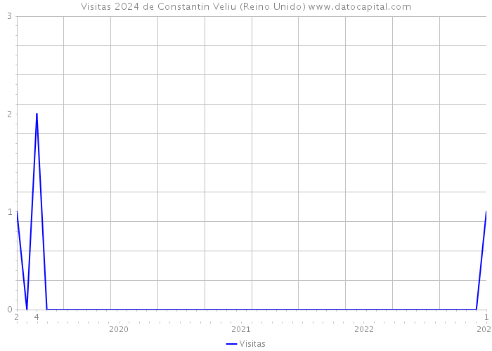 Visitas 2024 de Constantin Veliu (Reino Unido) 