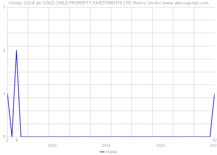 Visitas 2024 de GOLD CHILD PROPERTY INVESTMENTS LTD (Reino Unido) 