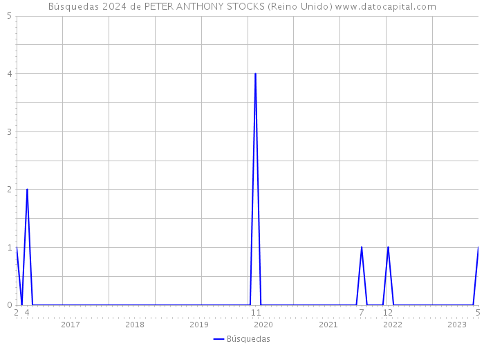 Búsquedas 2024 de PETER ANTHONY STOCKS (Reino Unido) 