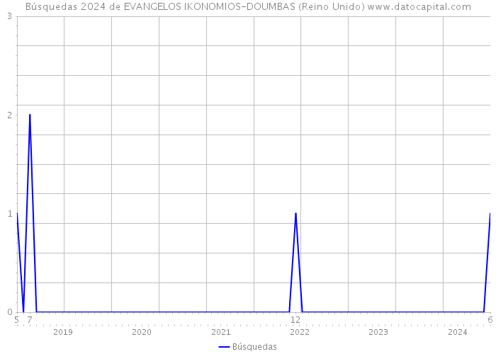 Búsquedas 2024 de EVANGELOS IKONOMIOS-DOUMBAS (Reino Unido) 