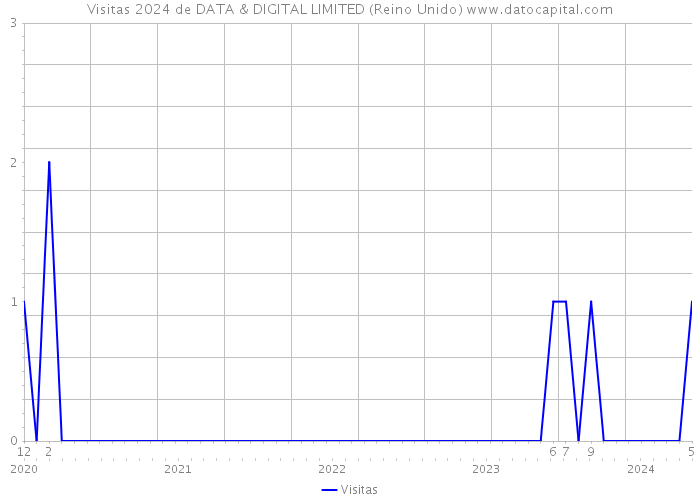 Visitas 2024 de DATA & DIGITAL LIMITED (Reino Unido) 
