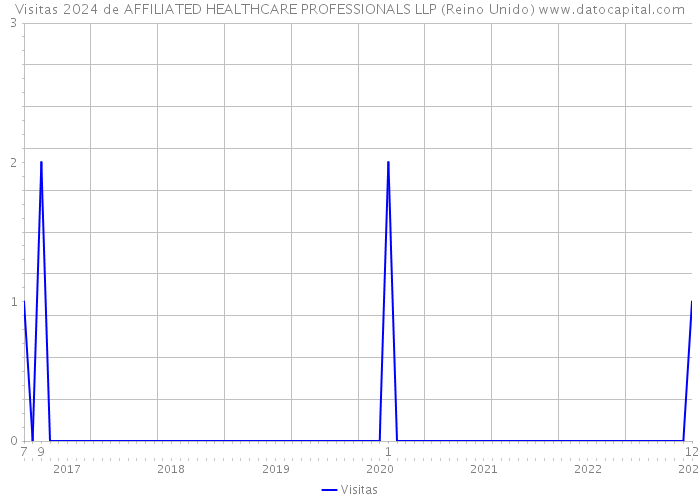 Visitas 2024 de AFFILIATED HEALTHCARE PROFESSIONALS LLP (Reino Unido) 