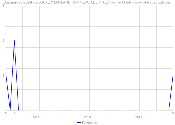 Búsquedas 2024 de LOCKE & ENGLAND COMMERCIAL LIMITED (Reino Unido) 