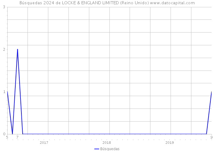 Búsquedas 2024 de LOCKE & ENGLAND LIMITED (Reino Unido) 