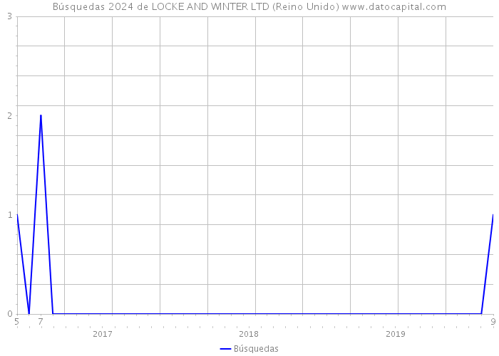 Búsquedas 2024 de LOCKE AND WINTER LTD (Reino Unido) 