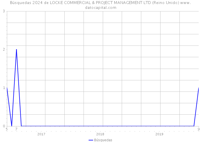 Búsquedas 2024 de LOCKE COMMERCIAL & PROJECT MANAGEMENT LTD (Reino Unido) 