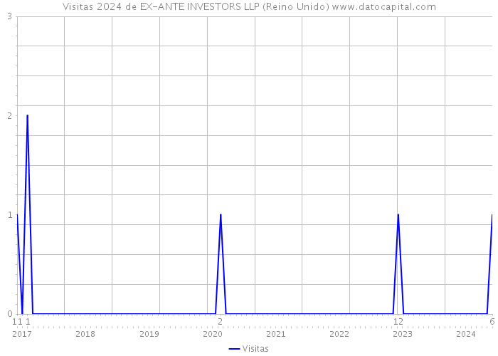 Visitas 2024 de EX-ANTE INVESTORS LLP (Reino Unido) 