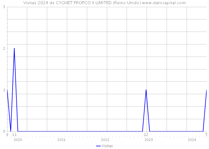 Visitas 2024 de CYGNET PROPCO II LIMITED (Reino Unido) 