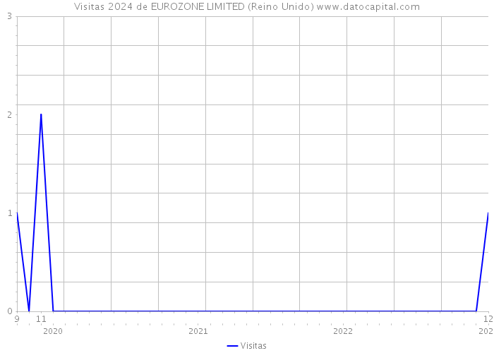 Visitas 2024 de EUROZONE LIMITED (Reino Unido) 
