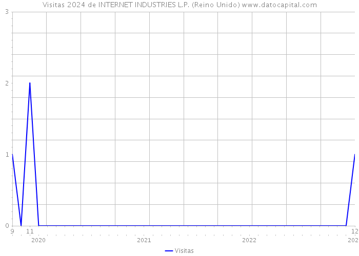 Visitas 2024 de INTERNET INDUSTRIES L.P. (Reino Unido) 