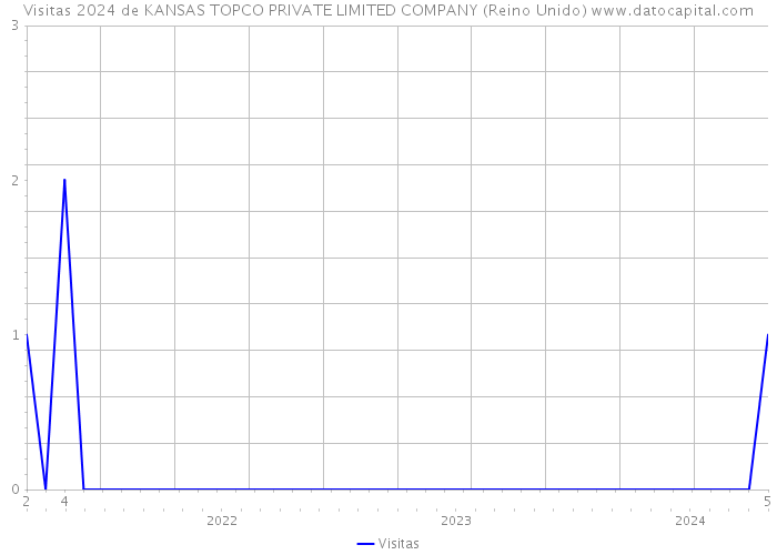 Visitas 2024 de KANSAS TOPCO PRIVATE LIMITED COMPANY (Reino Unido) 