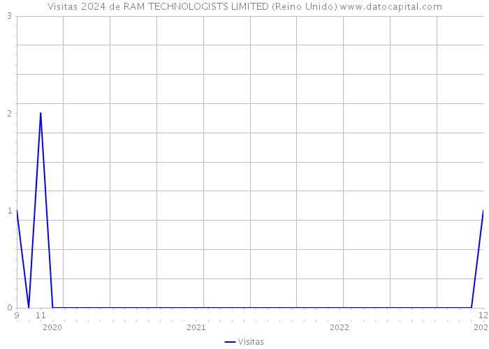 Visitas 2024 de RAM TECHNOLOGISTS LIMITED (Reino Unido) 