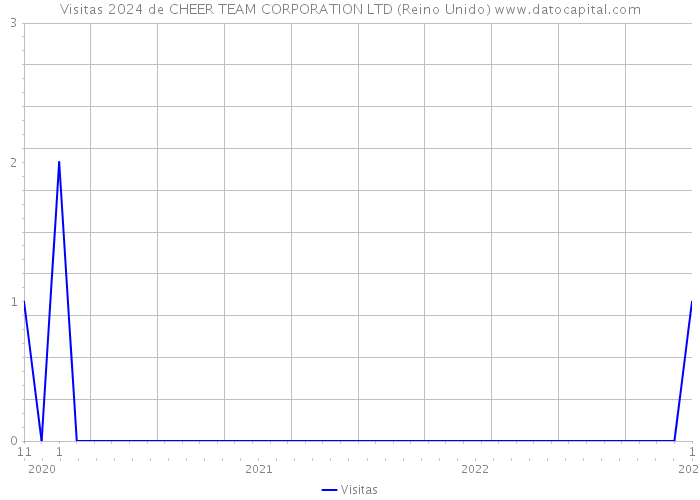 Visitas 2024 de CHEER TEAM CORPORATION LTD (Reino Unido) 