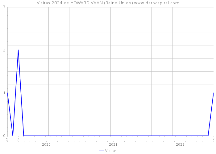 Visitas 2024 de HOWARD VAAN (Reino Unido) 